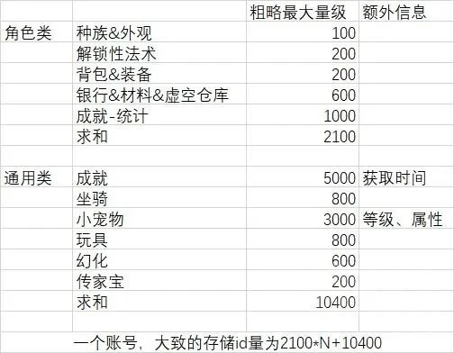 電子骨灰盒進度存檔文件的分析 是否應該使用