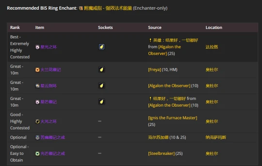 WLK懷舊服：奶騎P2階段BIS裝備推薦