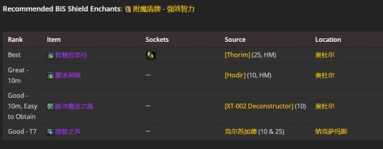 WLK懷舊服：奶騎P2階段BIS裝備推薦