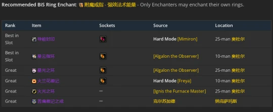 WLK懷舊服：元素薩滿P2階段BIS裝備推薦