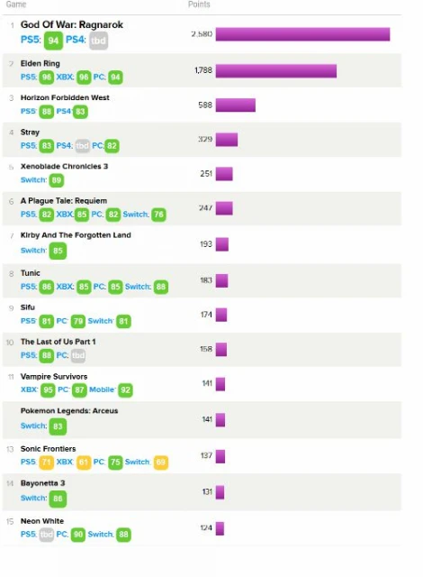 M站2022最受玩家喜愛遊戲榜單 《戰神5》奪得第一