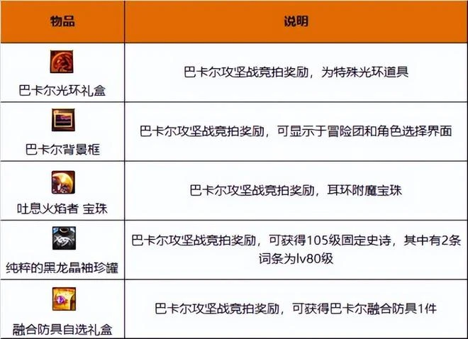 回歸初心，新團本巴卡爾和年套一起推到前台，DNF策劃打了一套拳