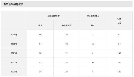 任天堂本部應屆生招聘信息公開 本科生起薪1.28萬元