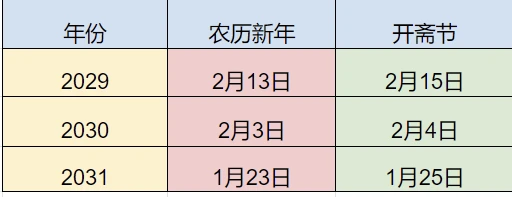 2029至2031年連續3年撞期　農曆新年開齋節「Kongsi Raya」聯歡