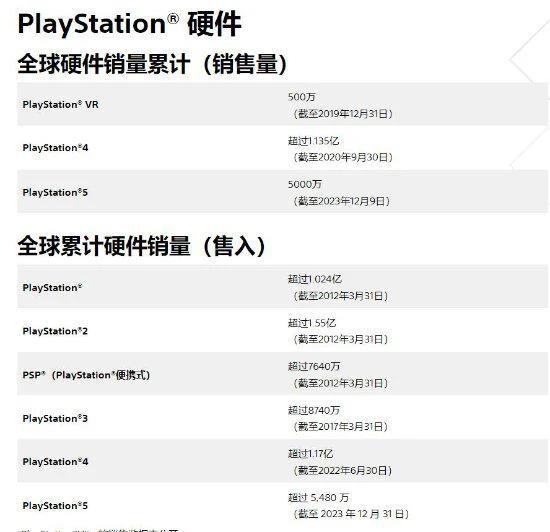 2月全球主機戰報：PS5賣出128萬台 XS終身2800萬台