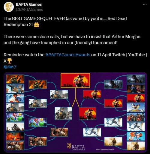 玩家投票《大鏢客2》獲最佳遊戲續作：擊敗半條命2