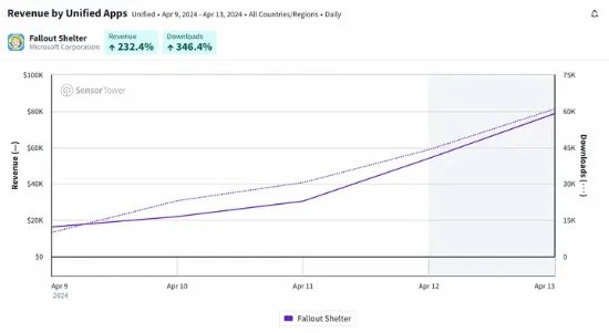 劇集播出後 《輻射：避難所》的日收入三天翻了四倍