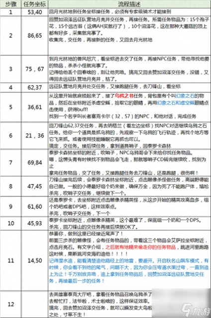 tbc小德大鳥任務流程推薦 魔獸世界大鳥騎術在哪裡學習  已推薦