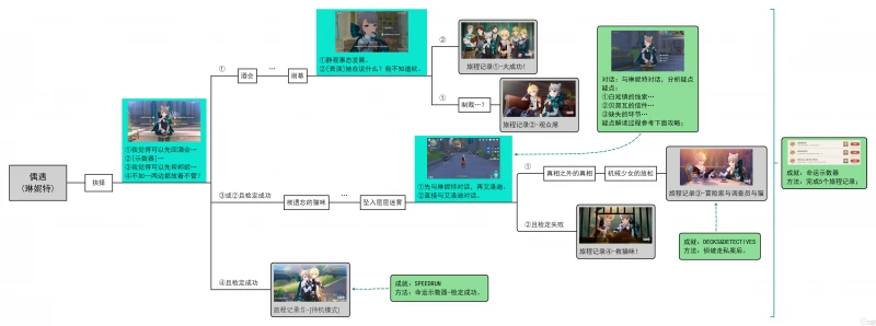 原神琳妮特邀約任務貓與隨機數怎麼完成