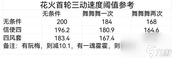 崩壞星穹鐵道花火怎麼配速 花火配速攻略