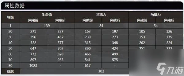 《崩壞 星穹鐵道》桑博80級屬性數據