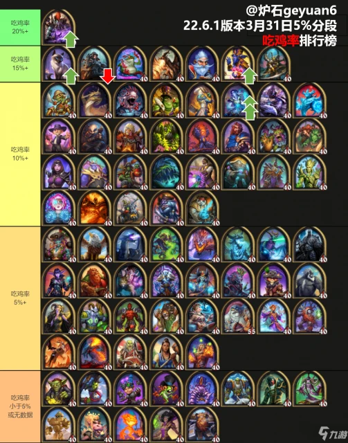 酒館戰棋英雄排名2022年4月 爐石傳說酒館戰棋22.6.1節奏榜