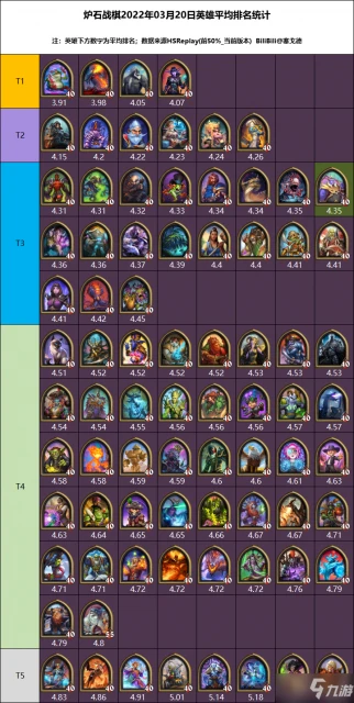 《爐石傳說》22.6版本酒館戰棋英雄排名