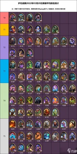 《爐石傳說》22.6版本酒館戰棋英雄排名