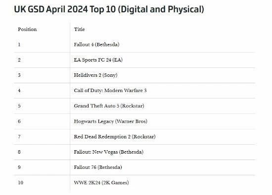 《輻射4》為4月英國最暢銷遊戲!劇版《輻射》立大功