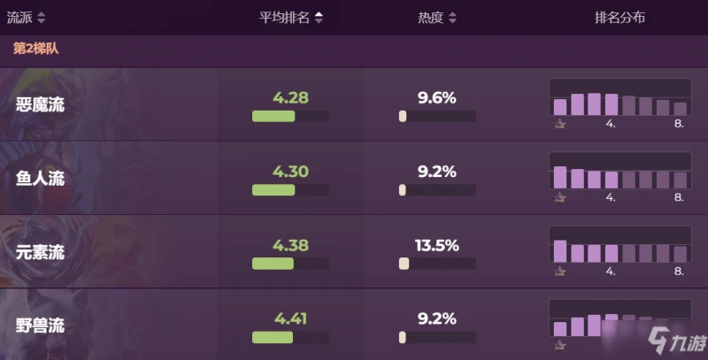 《爐石傳說》酒館戰棋22.4流派排名