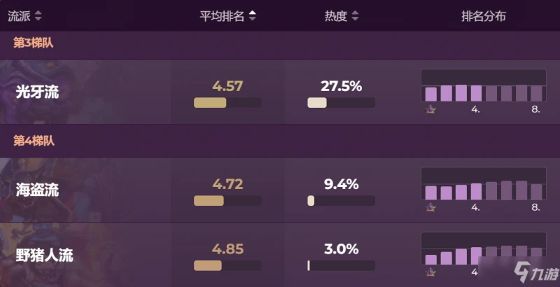 《爐石傳說》酒館戰棋22.4流派排名