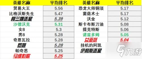 《爐石傳說》22.0版本強度分享 22.0版本英雄排名介紹