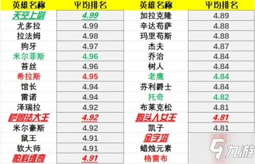 《爐石傳說》22.0版本強度分享 22.0版本英雄排名介紹