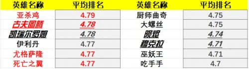 《爐石傳說》22.0版本強度分享 22.0版本英雄排名介紹