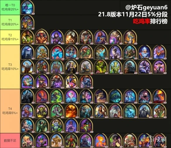 《爐石傳說酒館戰棋》21.8版本英雄強度排名 英雄排行怎麼樣