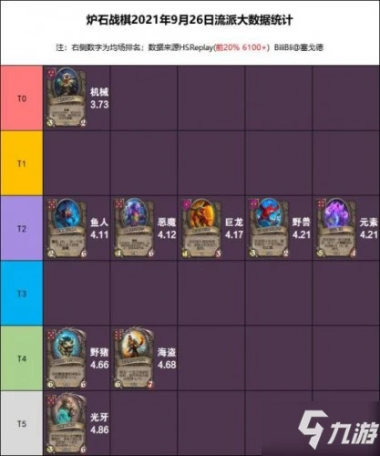 《爐石傳說》21.3版本強勢流派推薦 21.3版本酒館戰棋流派強度排名