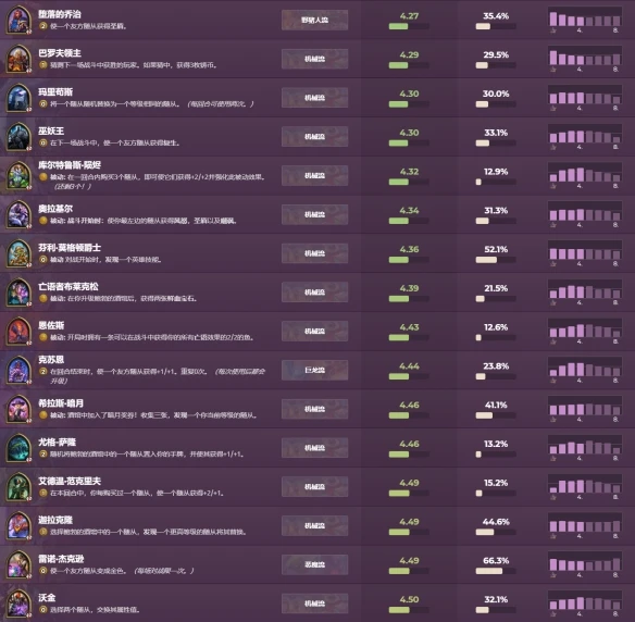 《爐石傳說酒館戰棋》21.3版本英雄強度排名 英雄排行2021年9月