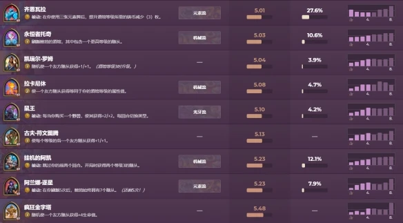 《爐石傳說酒館戰棋》21.3版本英雄強度排名 英雄排行2021年9月