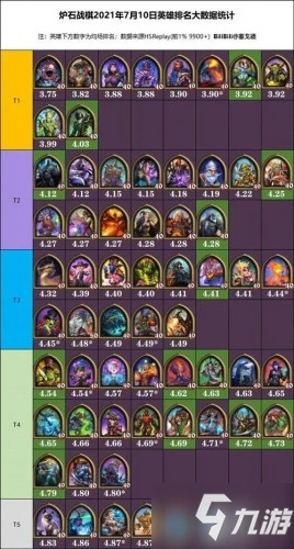 爐石傳說20.8酒館戰棋排行榜最新 酒館戰棋英雄排名2021