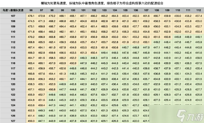 《崩壞星穹鐵道》知更鳥配速要多少 知更鳥配速需求詳解