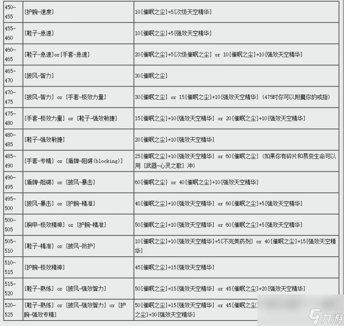 魔獸世界ctm懷舊服附魔450-525攻略