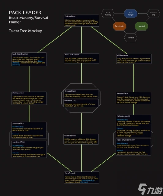 《魔獸世界》11.0獸王族群領袖英雄天賦效果介紹