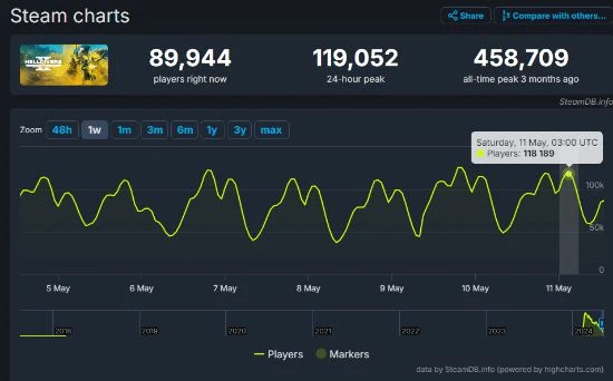 《地獄潛者2》風波過後玩家數依舊堅挺:溝通成為關鍵