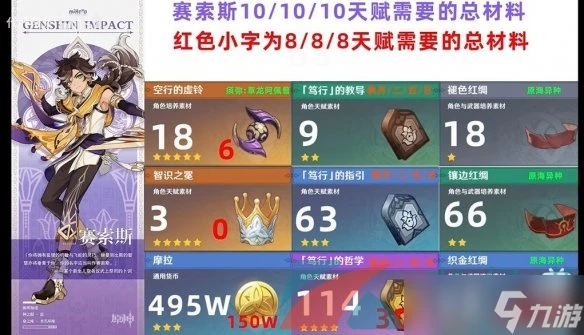 《原神》賽索斯升級突破材料匯總