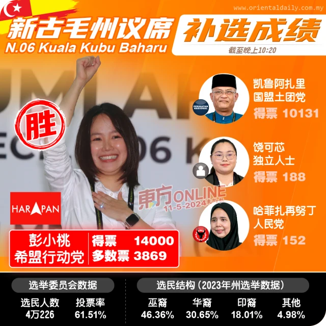 【新古毛補選】14000票對10131票 彭小桃大勝國盟