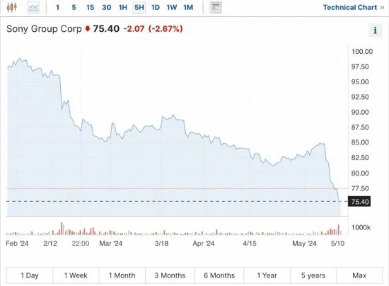 索尼股價大幅下跌！受近期PC遊戲限制國家影響
