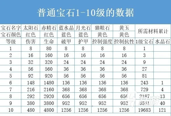 暗黑破壞神不朽普通寶石屬性 普通寶石屬性詳情解析