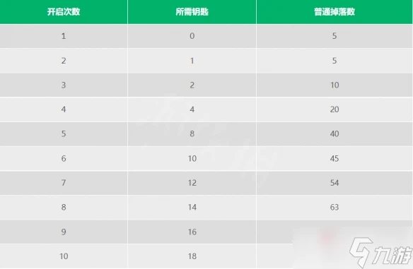 《暗黑破壞神不朽》神殿寶箱所需鑰匙數量介紹