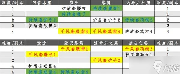 《暗黑破壞神不朽》聖教軍配裝推薦