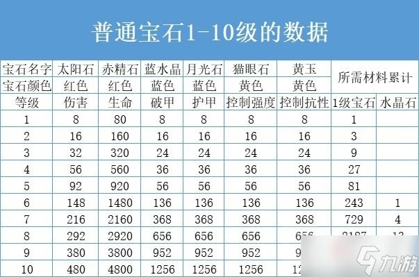 《暗黑破壞神不朽》10級普通寶石匯總