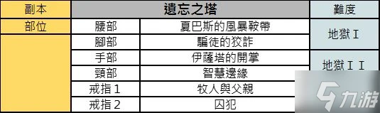 《暗黑破壞神不朽》各副本掉落防具整理