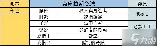《暗黑破壞神不朽》各副本掉落防具整理