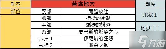 《暗黑破壞神不朽》各副本掉落防具整理