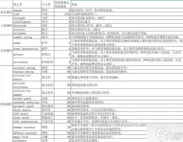 《暗黑破壞神不朽》所有屬性效果匯總