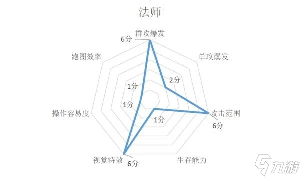 《暗黑破壞神不朽》各職業特點介紹