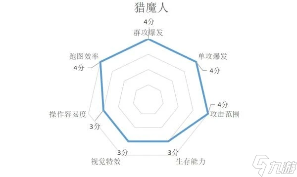《暗黑破壞神不朽》各職業特點介紹