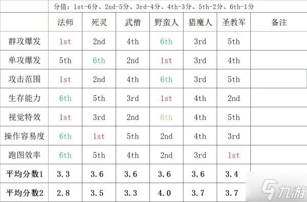 《暗黑破壞神不朽》各職業特點介紹