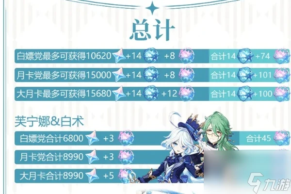 原神4.2版本版本原石獎勵匯總