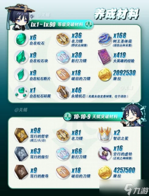 原神 V4.6角色攻略 流浪者散兵材料突破天賦命座武器配隊