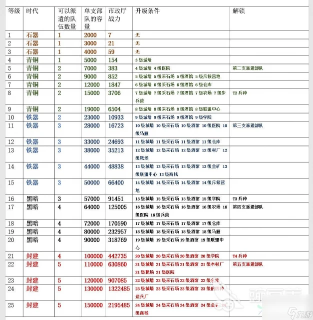 萬國覺醒主城升級條件介紹 快速升級城池技巧